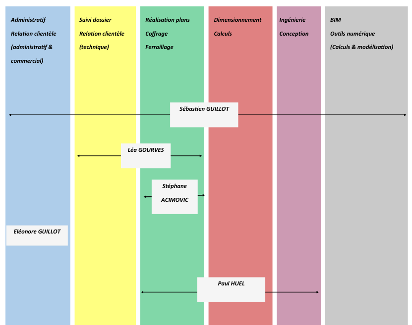 Organigramme des fonctions : administratif, suivi dossier, réalisation plans, dimensionnement, ingénierie et BIM — TETRA Génie Civil
